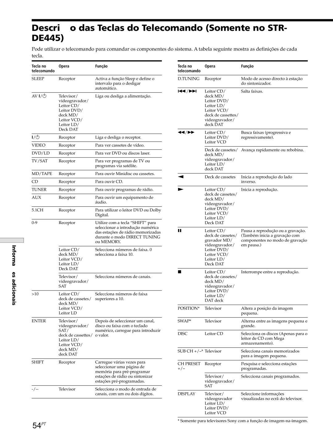 Sony STR-SE501, STR-DE545, STR-DE445 manual Descrição das Teclas do Telecomando Somente no STR- DE445, 54PT 