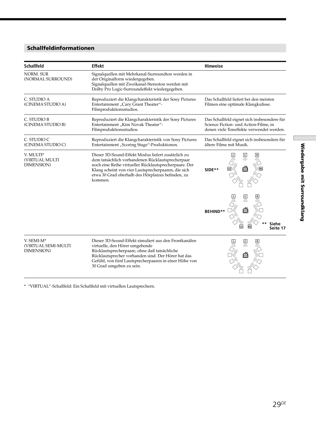 Sony STR-DE445, STR-SE501, STR-DE545 manual 29DE, Schallfeldinformationen, Schallfeld Effekt Hinweise, Siehe, Seite 