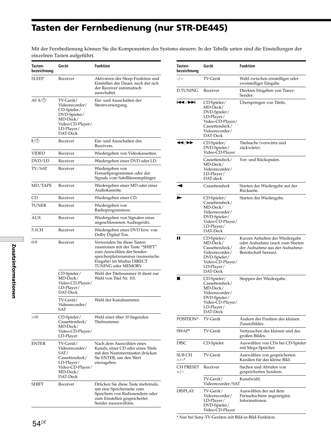 Sony STR-SE501, STR-DE545 manual Tasten der Fernbedienung nur STR-DE445, 54DE 