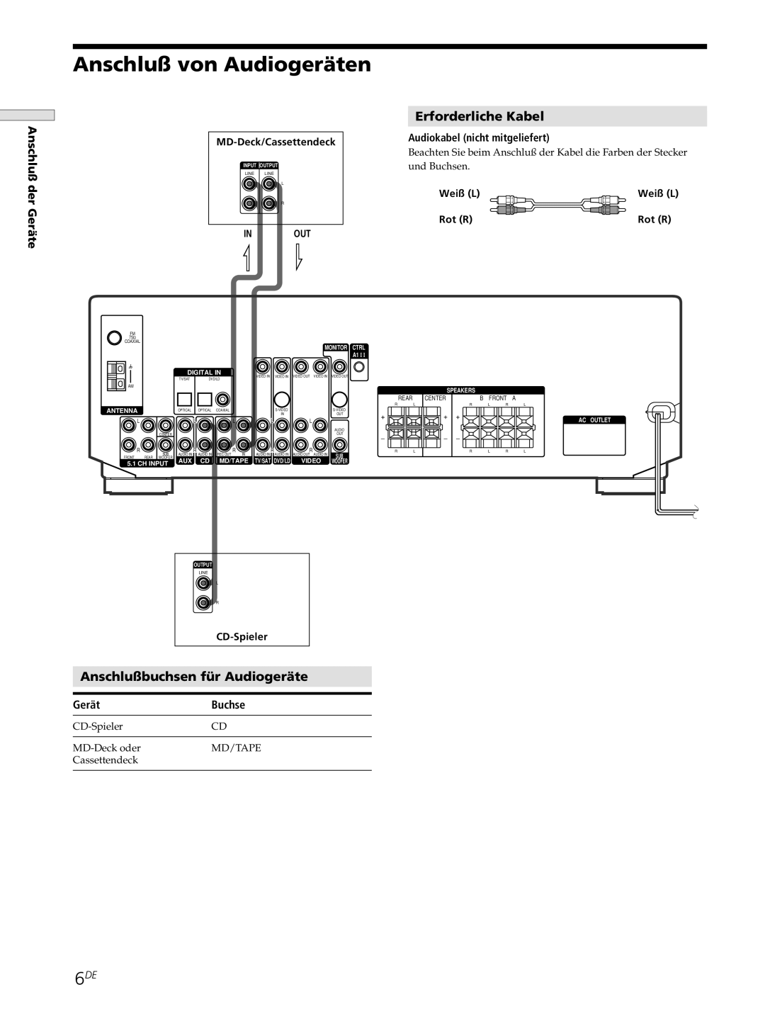 Sony STR-SE501, STR-DE545 Anschluß von Audiogeräten, Erforderliche Kabel, Anschlußbuchsen für Audiogeräte, Gerät Buchse 