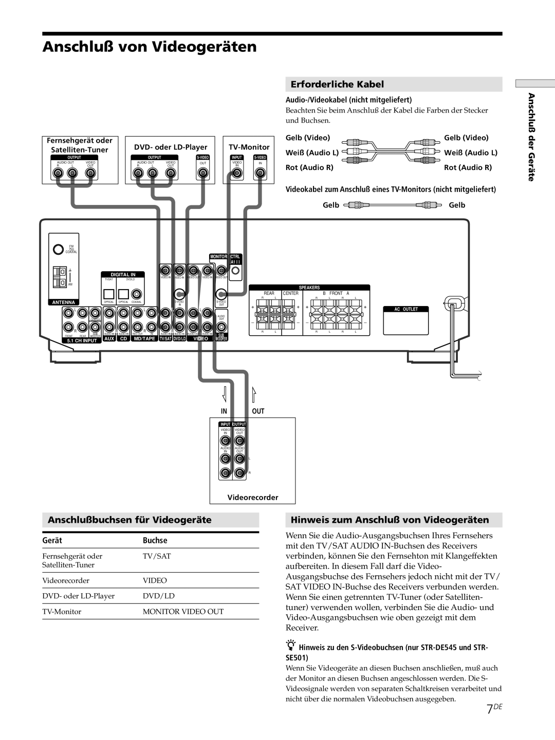 Sony STR-DE545, STR-SE501, STR-DE445 manual Anschlußbuchsen für Videogeräte, Hinweis zum Anschluß von Videogeräten 