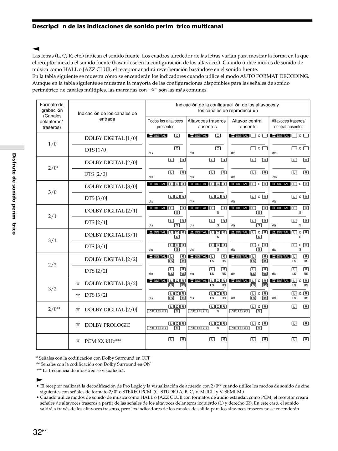 Sony STR-DE545, STR-SE501, STR-DE445 manual 32ES, Indicaciones del sonido fuente 