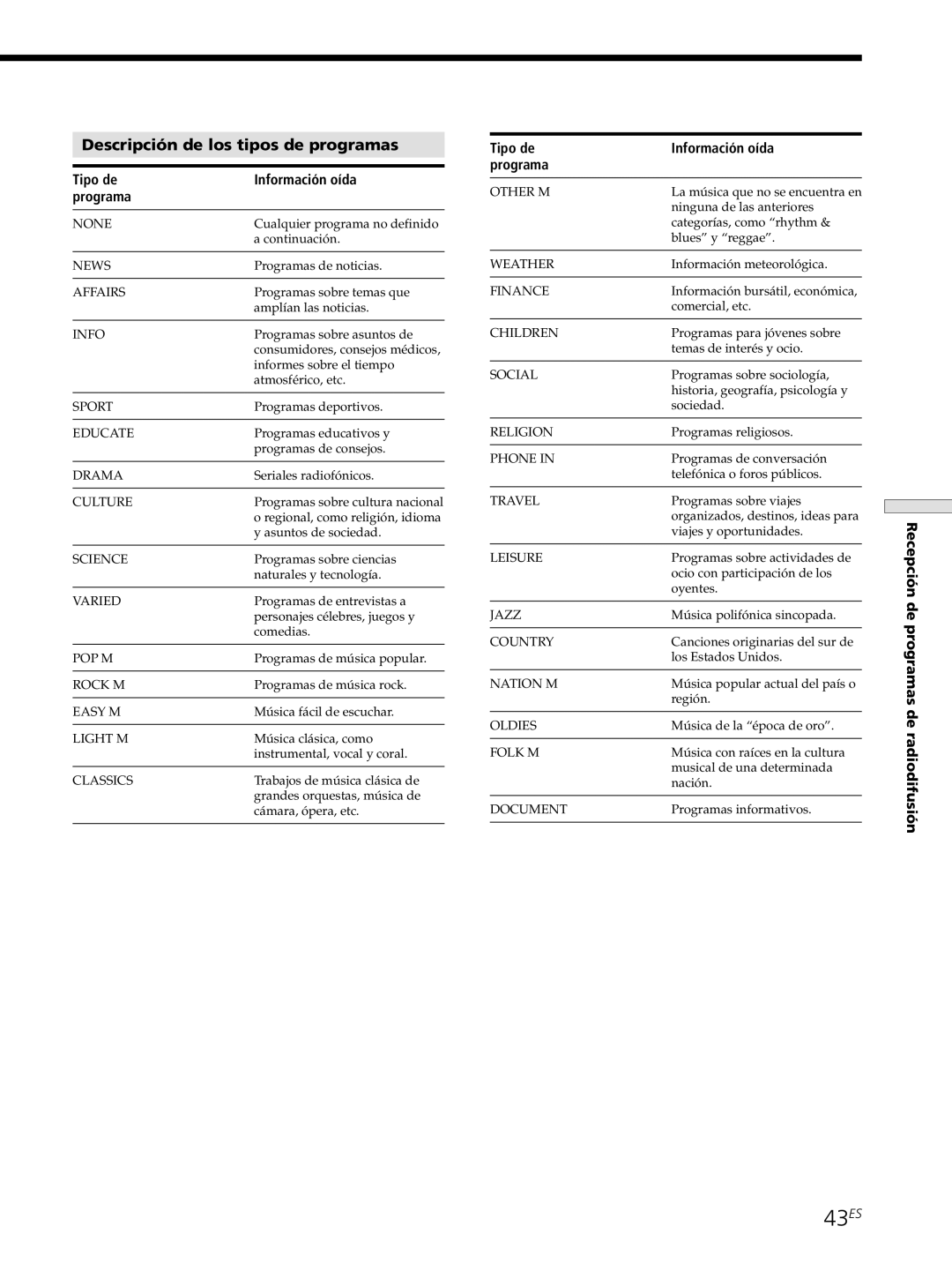 Sony STR-SE501, STR-DE545, STR-DE445 manual 43ES, Descripción de los tipos de programas, Tipo de Información oída Programa 