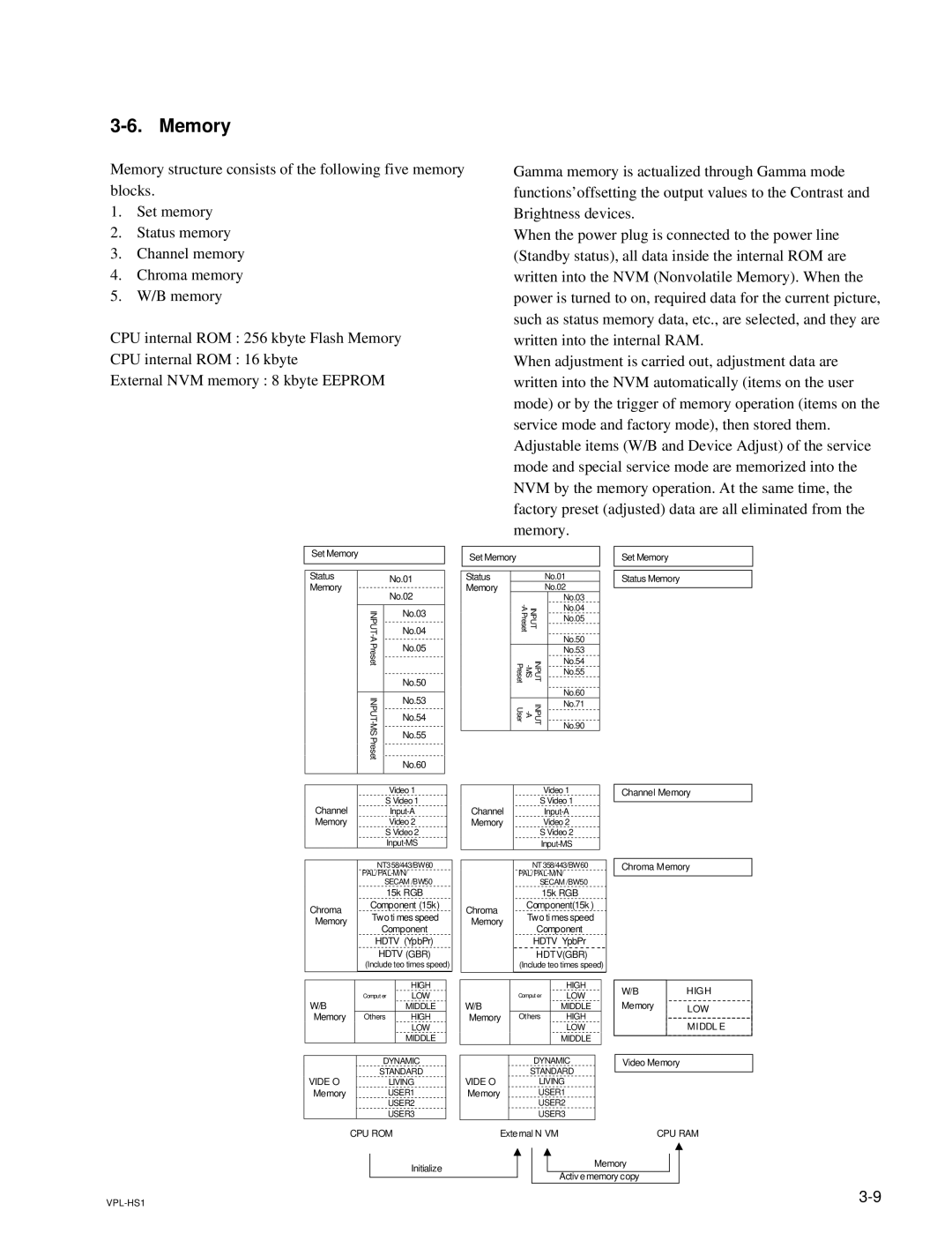 Sony SUHS1, VPLHS1FP, RMPJHS1 service manual Memory 