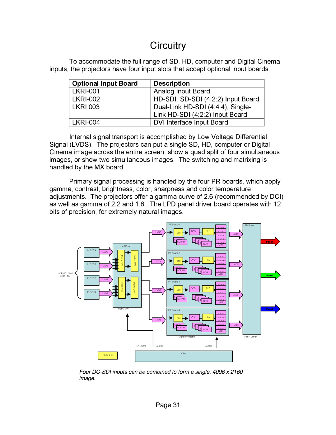 Sony SXRD 4K manual Circuitry, Optional Input Board Description 