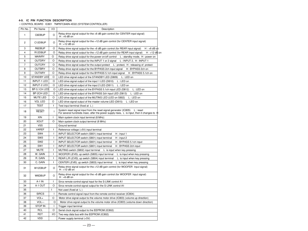 Sony TA-P9000ES service manual IC PIN Function Description, Control Board IC801 TMP87C846N-4D22 System Controller 