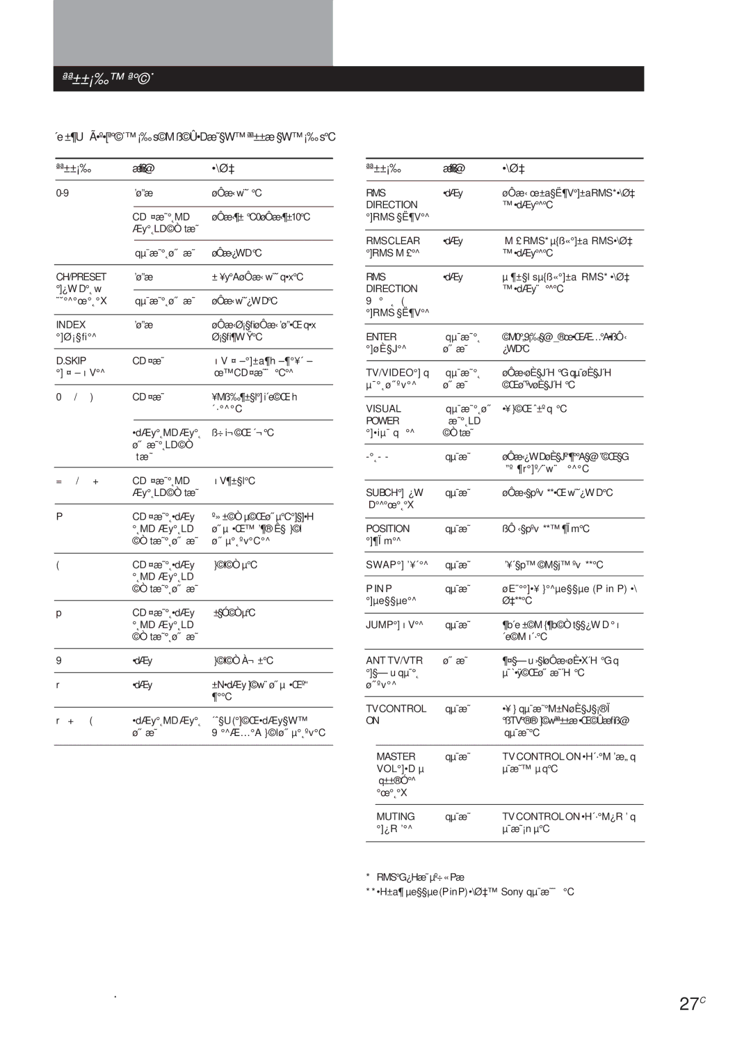 Sony TA-VA7ES, TA-VA8ES manual 27C, ªª±±¡‰ Æﬁß@ \Ø‡ 