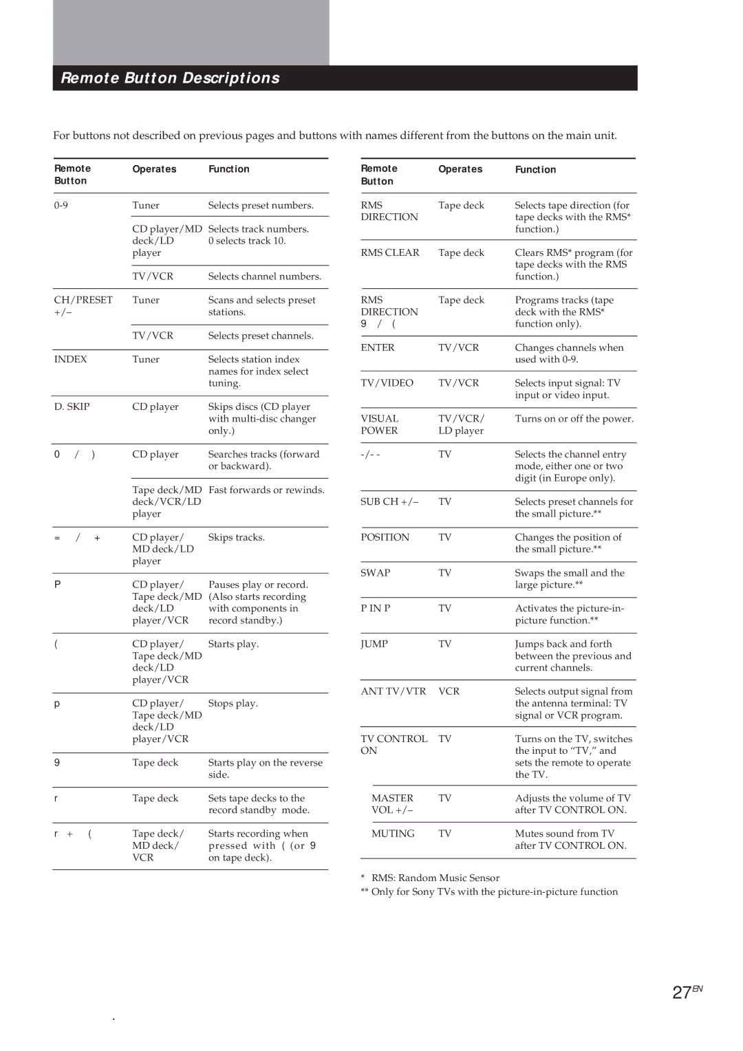 Sony TA-VA8ES, TA-VA7ES manual 27EN, Remote Operates Function Button 