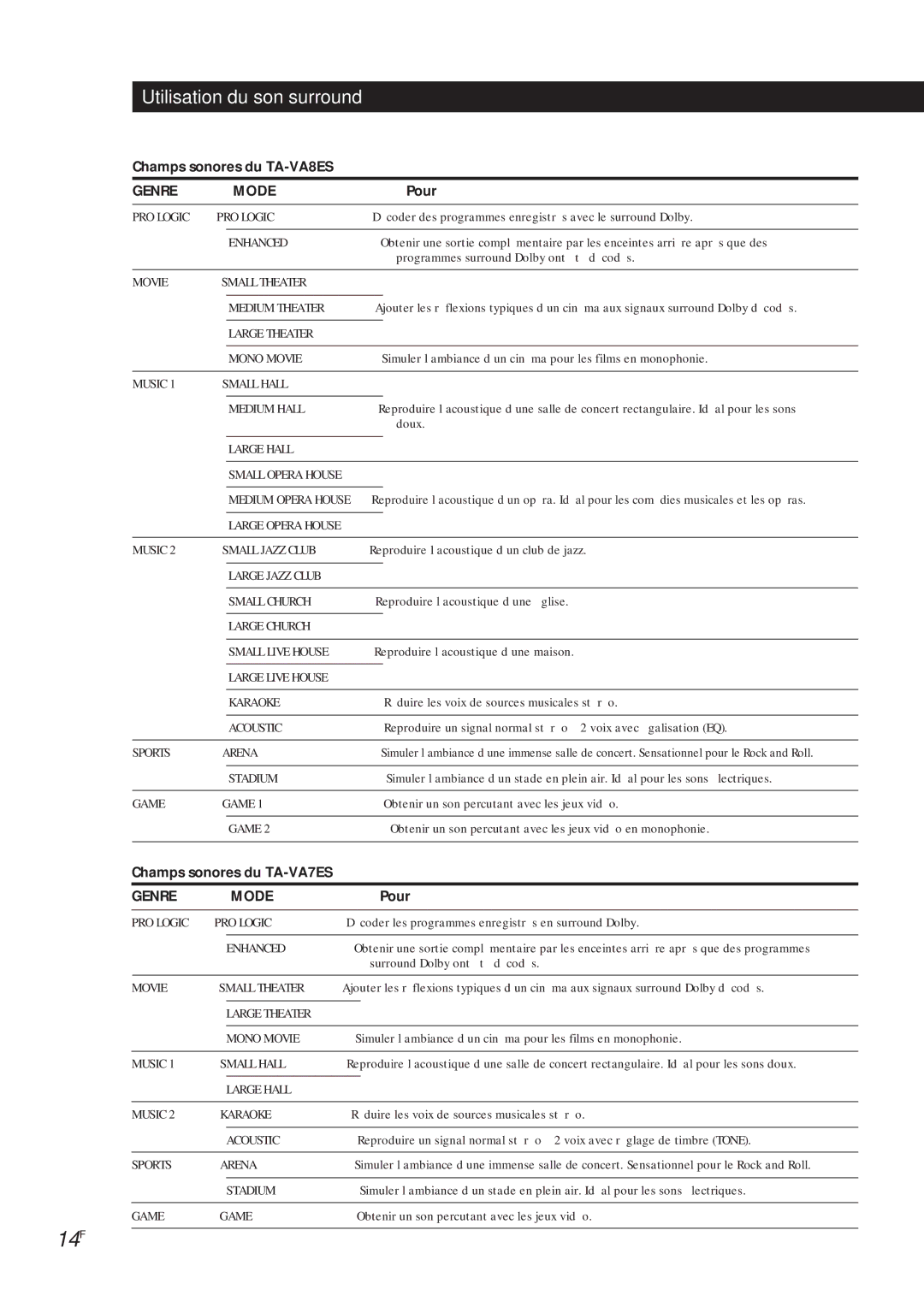 Sony manual 14F, Champs sonores du TA-VA8ES, Pour, Champs sonores du TA-VA7ES 