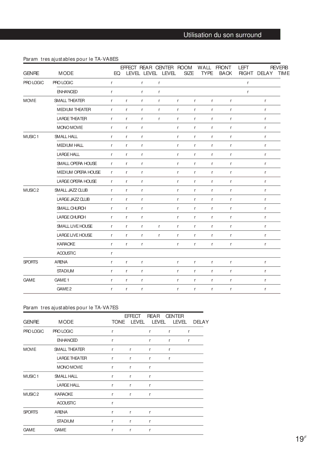 Sony manual 19F, Paramètres ajustables pour le TA-VA8ES, Paramètres ajustables pour le TA-VA7ES 