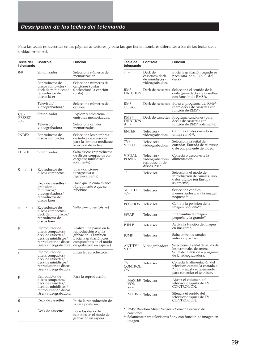 Sony TA-VA8ES, TA-VA7ES manual 29E, Tecla del Controla Función Telemando 