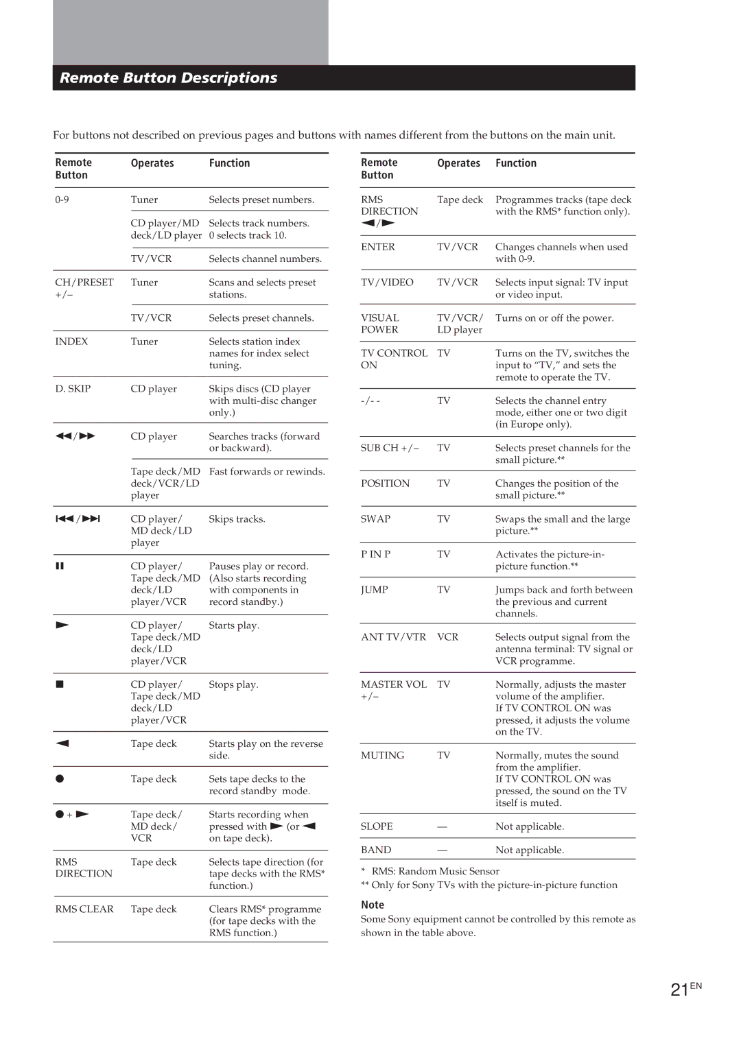 Sony TA-VE700 manual 21EN, Remote Button Descriptions, Remote Operates Function Button 