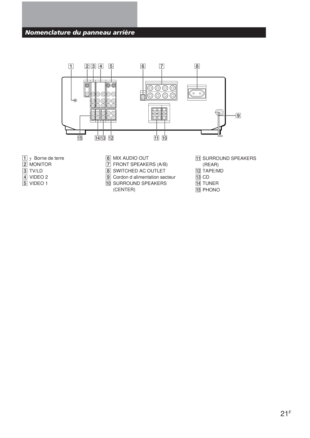 Sony TA-VE700 manual 21F, Nomenclature du panneau arrière 