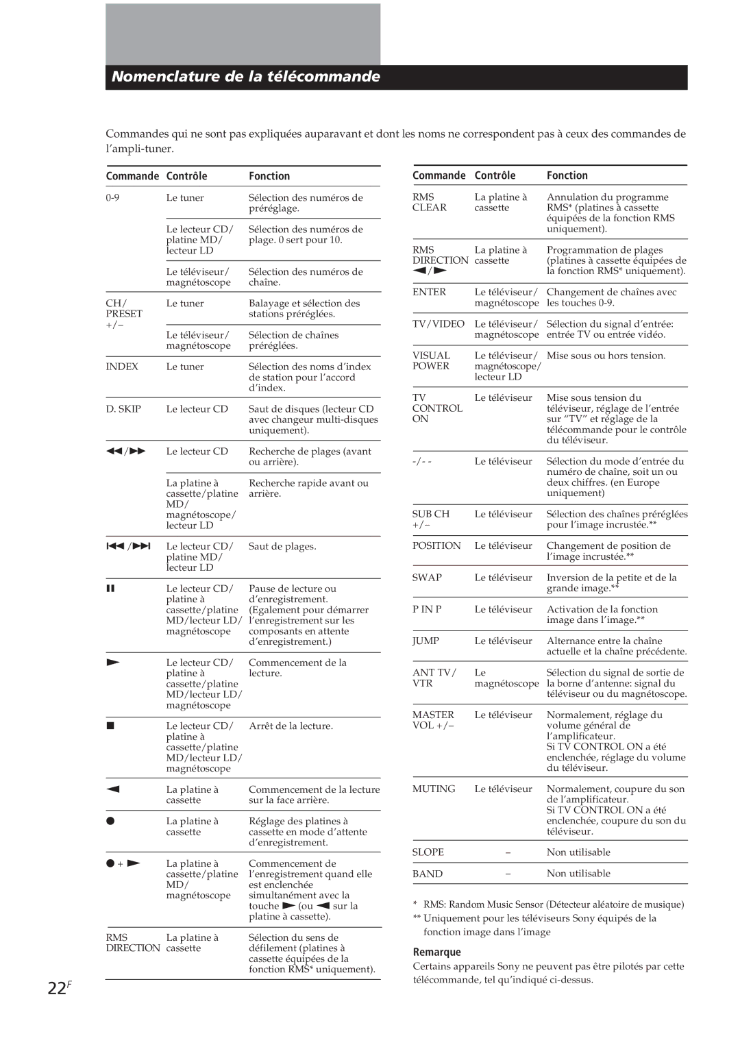 Sony TA-VE700 manual 22F, Nomenclature de la télécommande, Commande Contrôle Fonction 