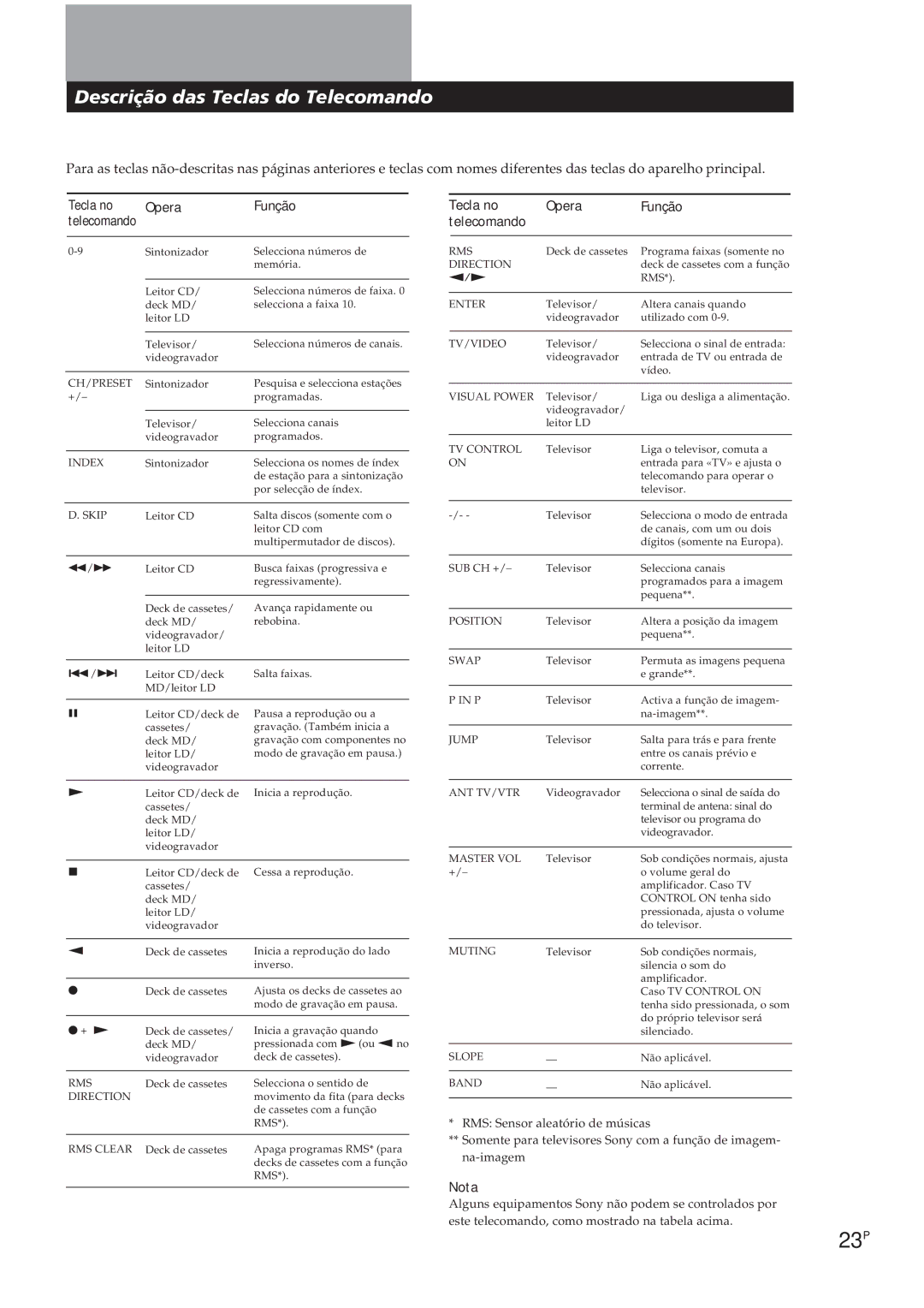 Sony TA-VE700 manual 23P, Descrição das Teclas do Telecomando, Tecla no Opera Função 