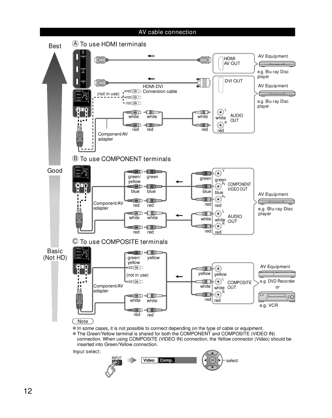 Sony TC-L32E5, TC-L37E5, TC-L42E5, TC-L47E5 owner manual AV cable connection, Input select 