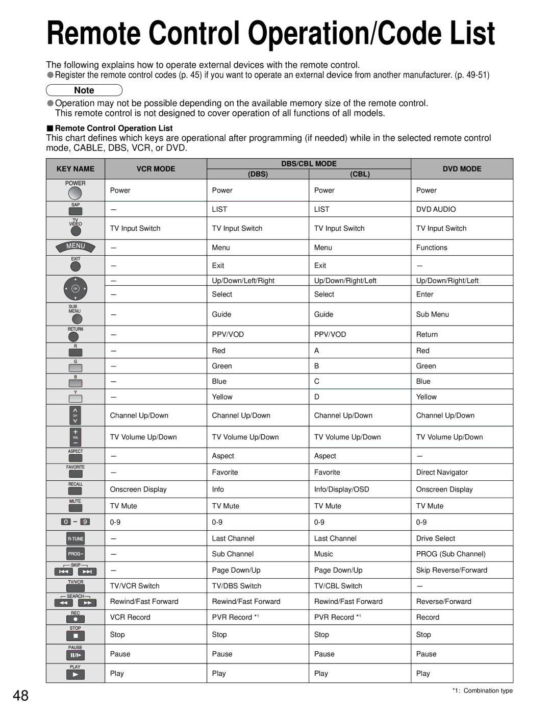 Sony TH-50PZ750U quick start Remote Control Operation/Code List 