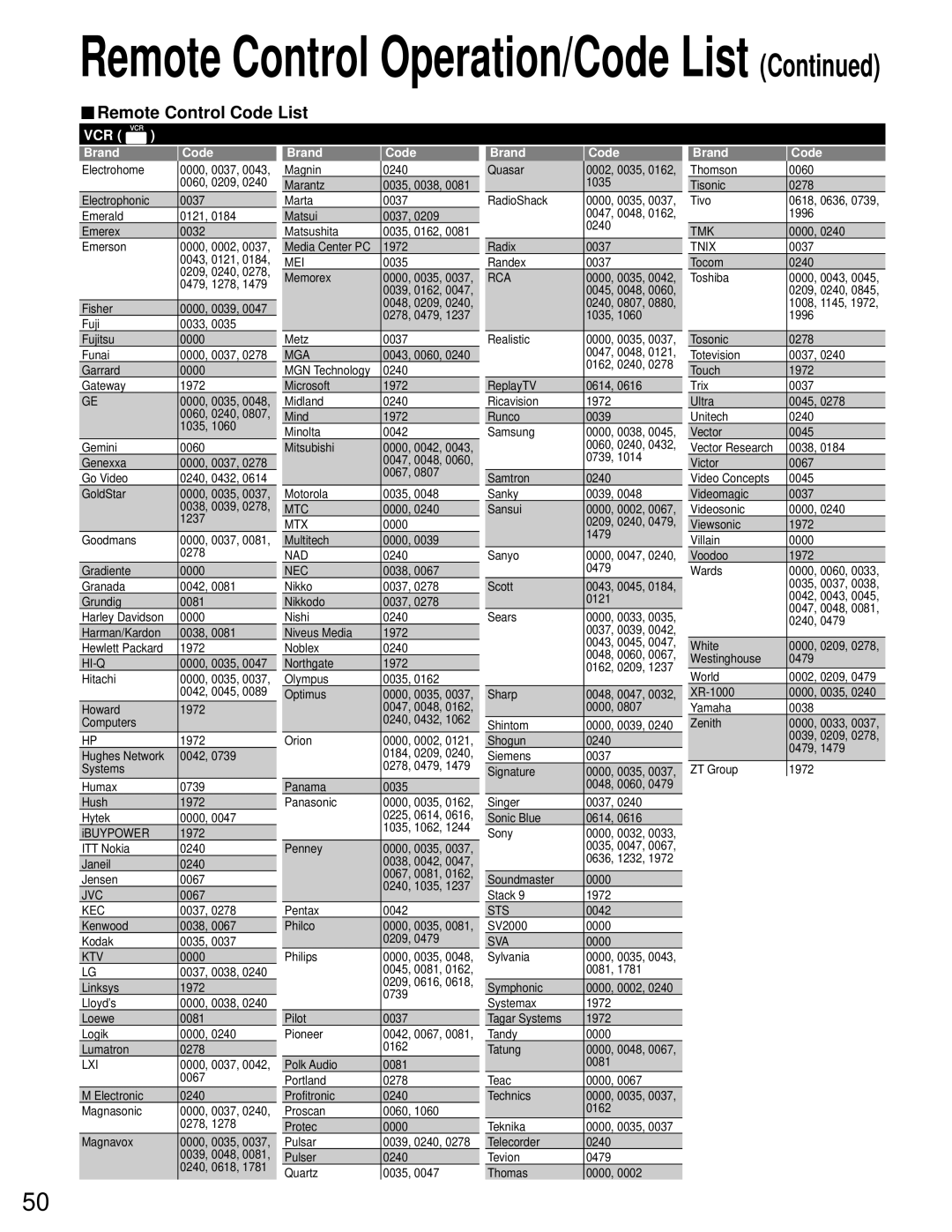 Sony TH-50PZ750U quick start Remote Control Operation/Code List 