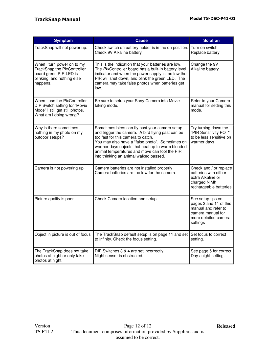 Sony TS-DSC-P41-01 manual Symptom Cause, Solution 
