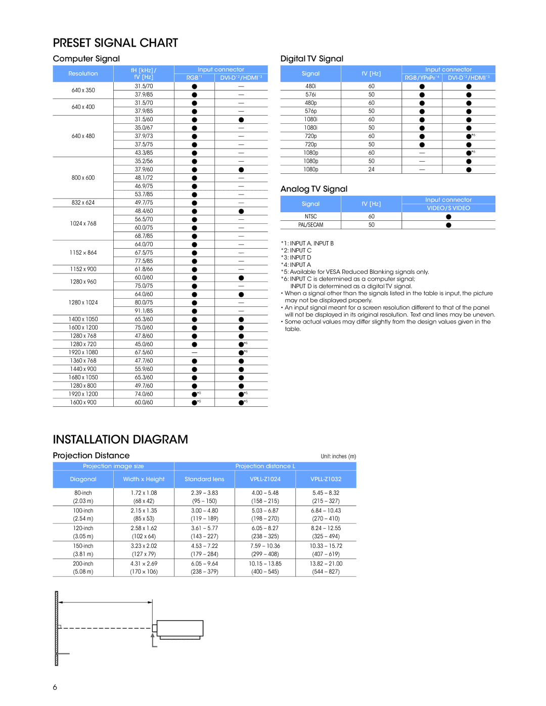 Sony VPL-FH30 manual Preset Signal Chart, Installation Diagram 