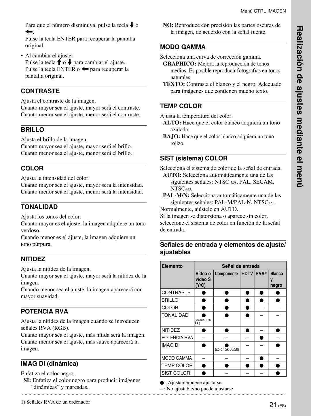 Sony VPL-PX21 operating instructions Modo Gamma, Temp Color, Brillo, Tonalidad, Nitidez, Potencia RVA 