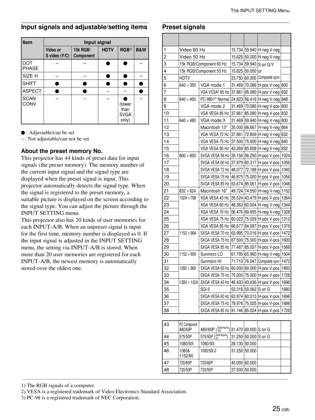 Sony VPL-PX21 Preset signals, About the preset memory No, Input signal Video or 15k RGB, RGB 1 B&W, Component 