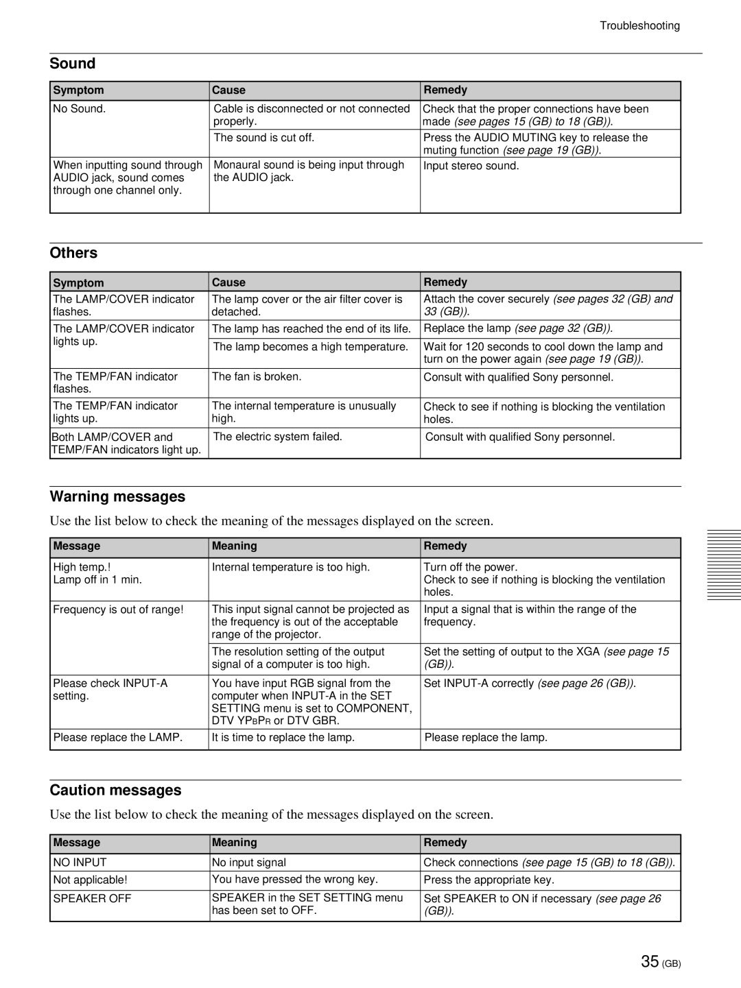 Sony VPL-PX21 operating instructions Sound, Others, Message Meaning Remedy, Troubleshooting 