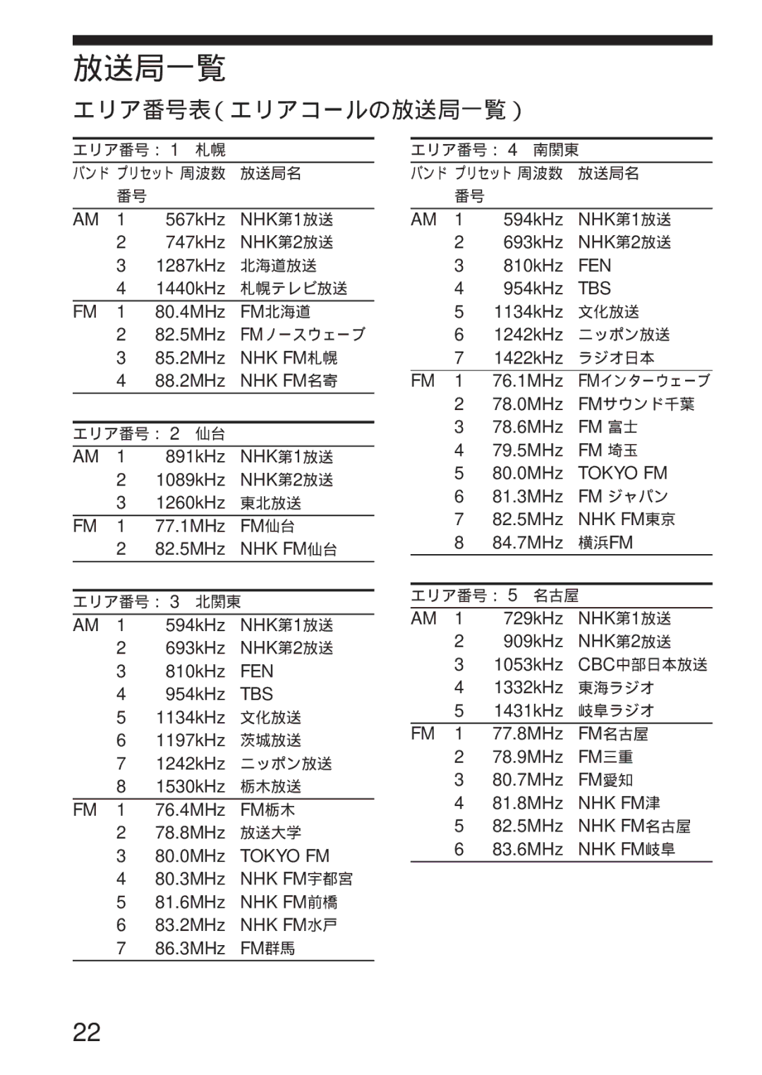 Sony WM-GX655 operating instructions エリア番号表（エリアコールの放送局一覧） 