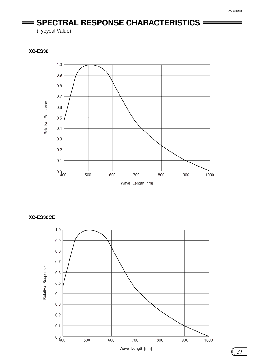 Sony XC-ES50/50CE manual Spectral Response Characteristics, Typycal Value 