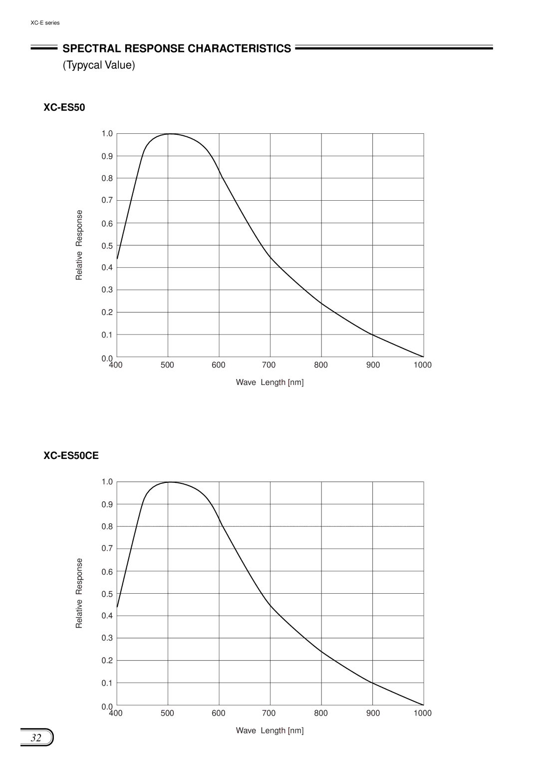 Sony XC-ES50/50CE manual Spectral Response Characteristics 