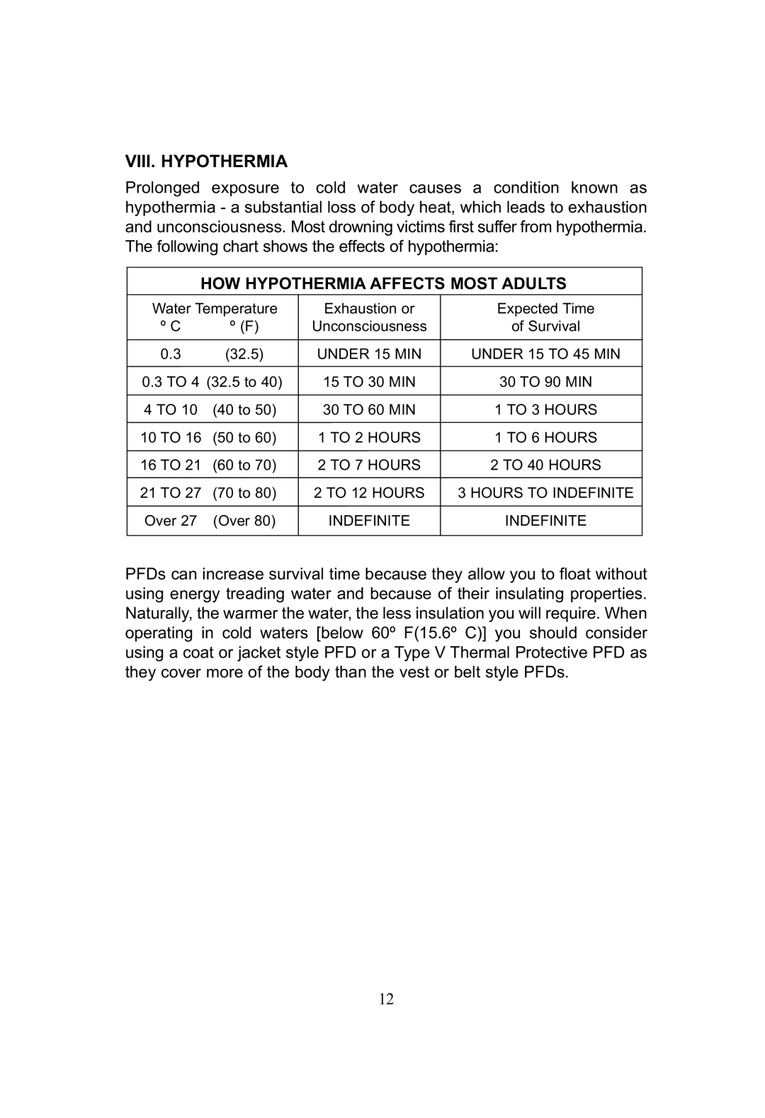 SOSpenders 33MSPT manual VIII. Hypothermia, HOW Hypothermia Affects Most Adults 