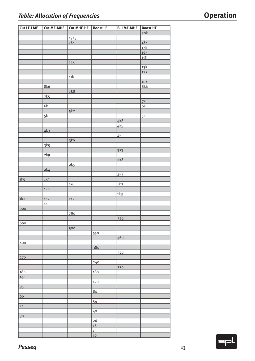 Sound Performance Lab 2595 manual Cut LF-LMF Cut MF-MHF Cut MHF-HF Boost LF, Boost HF 