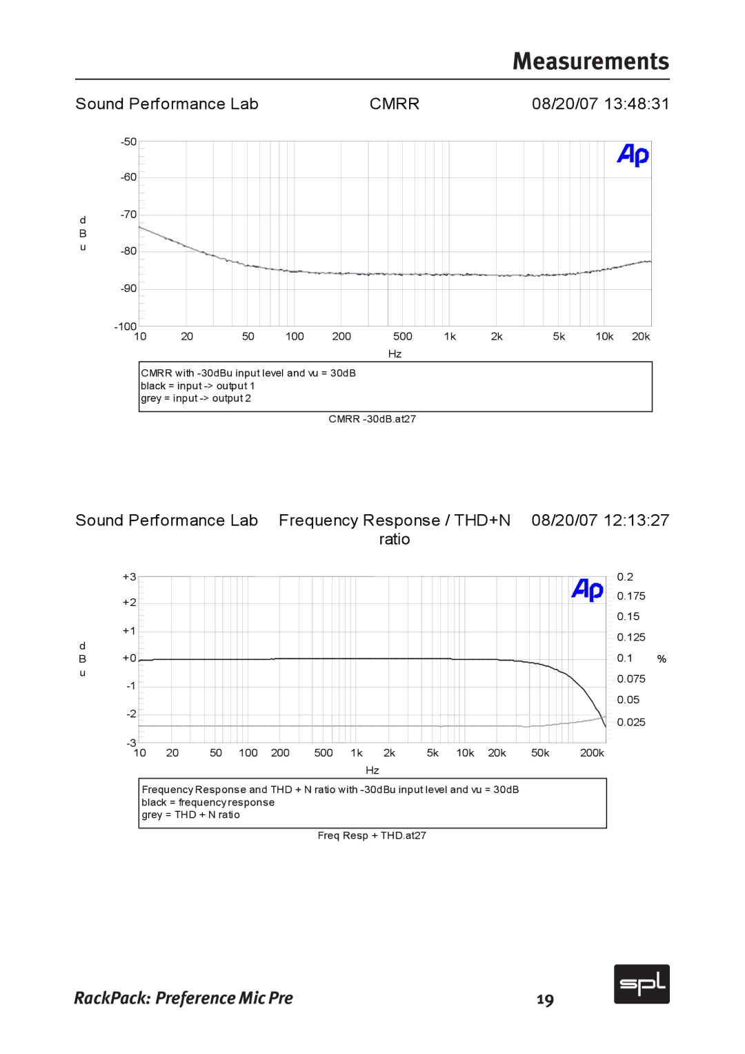 Sound Performance Lab 2711 manual Measurements 