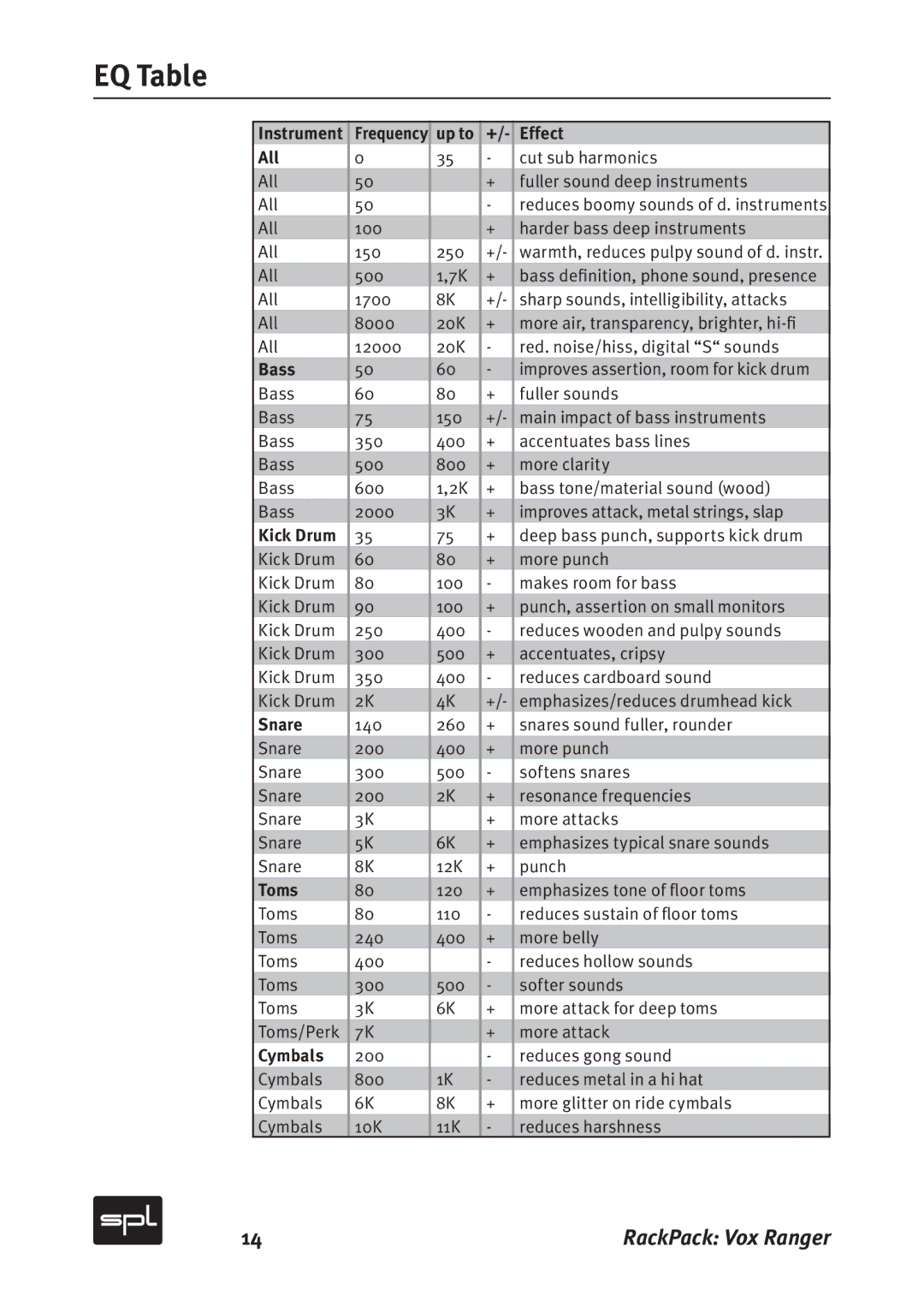 Sound Performance Lab 2718 manual EQ Table 