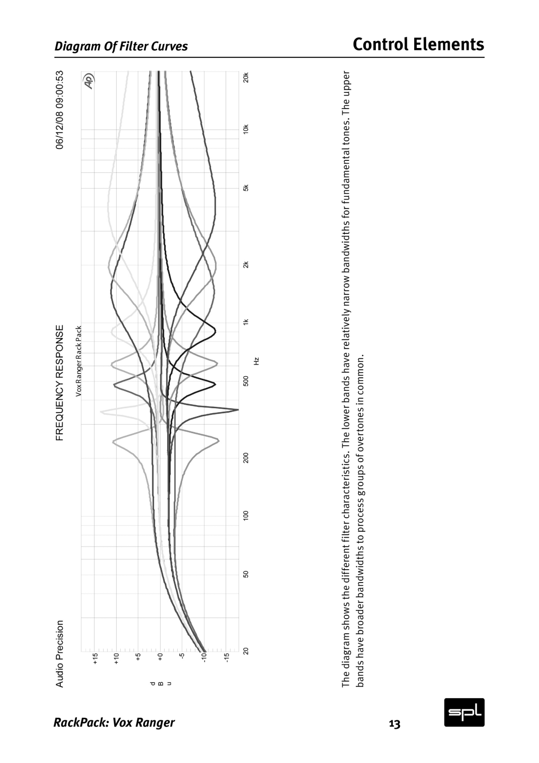 Sound Performance Lab 2718 manual Diagram Of Filter Curves, Control Elements, RackPack Vox Ranger 