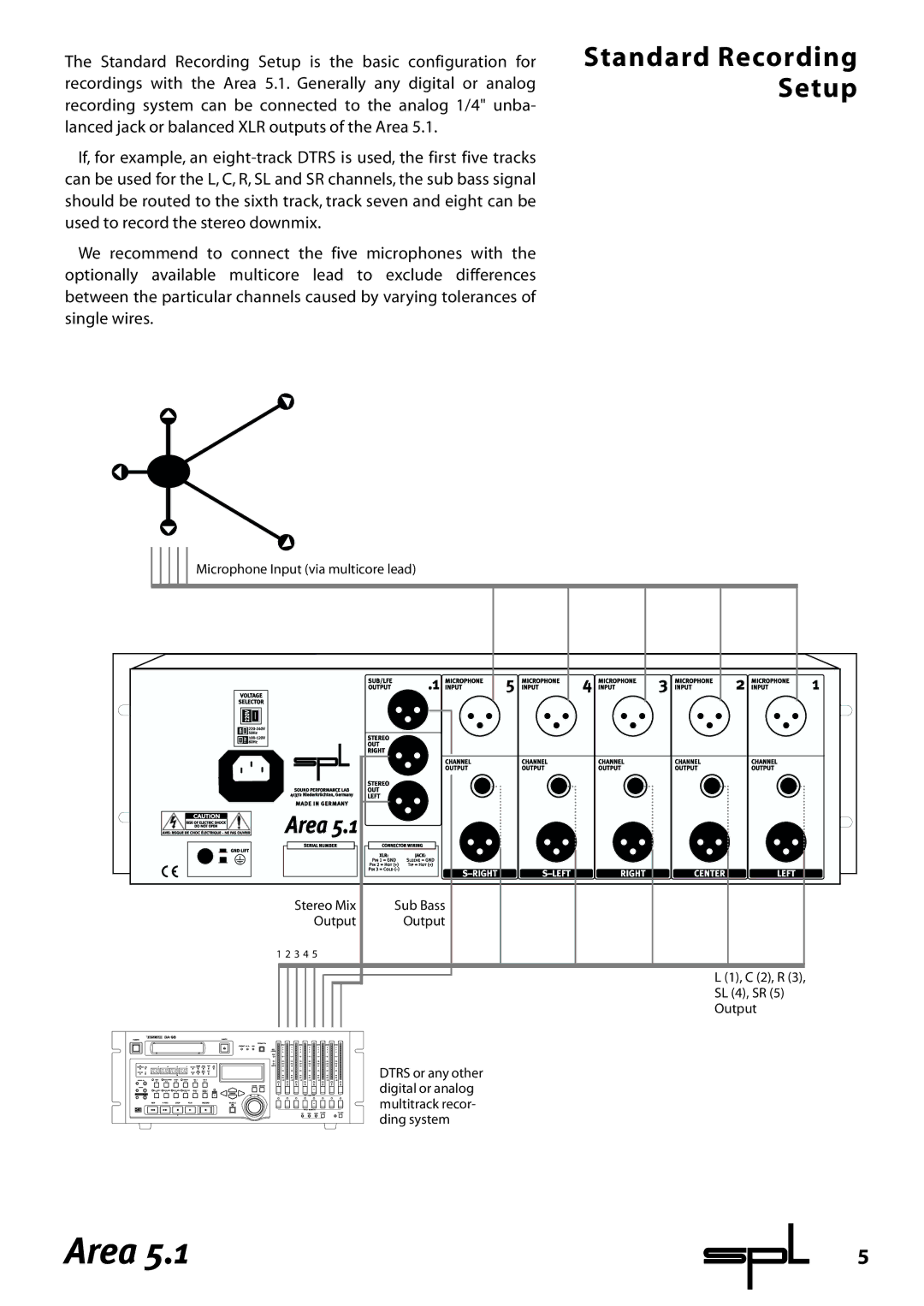 Sound Performance Lab Area 5.1 manual Microphone Input via multicore lead Stereo Mix 