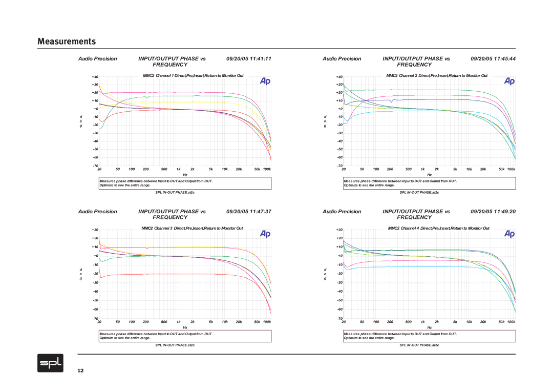 Sound Performance Lab MMC2 manual Measurements, Frequency 