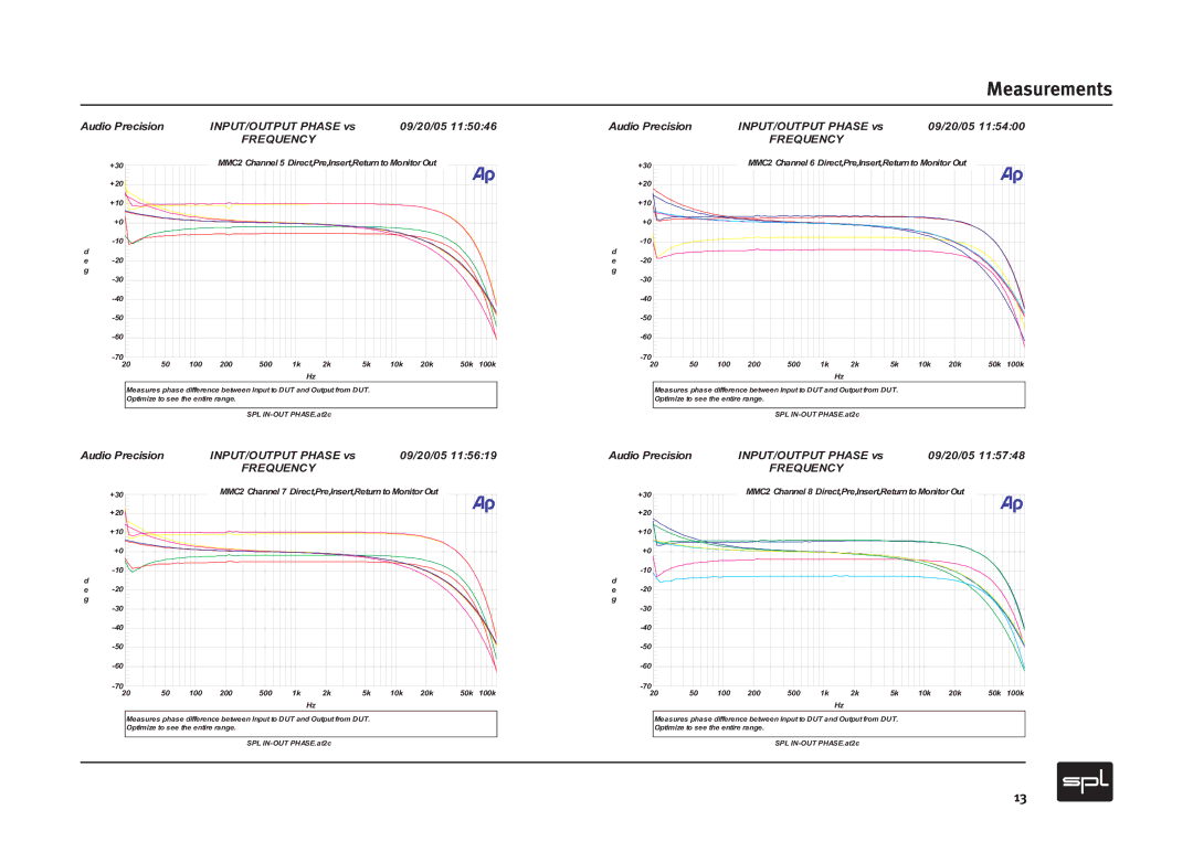 Sound Performance Lab MMC2 manual Audio Precision INPUT/OUTPUT Phase vs 09/20/05 