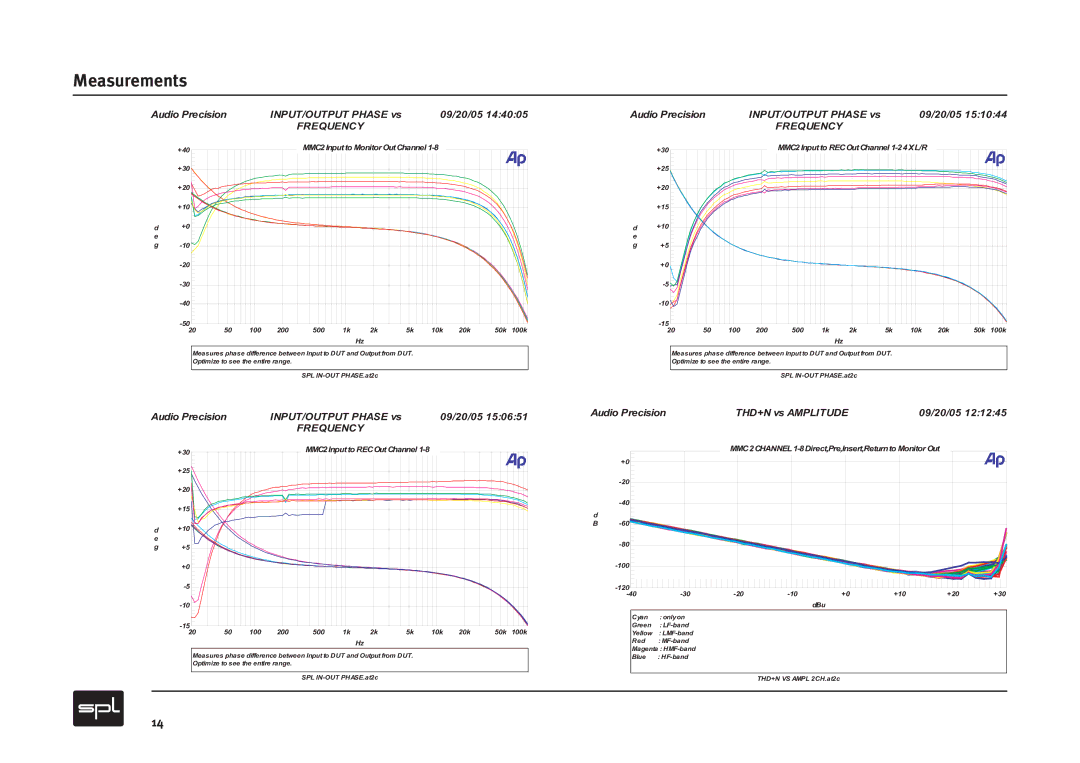 Sound Performance Lab MMC2 manual INPUT/OUTPUT Phase vs 09/20/05 