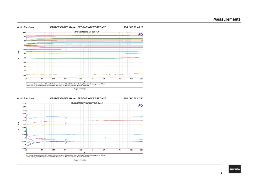 Sound Performance Lab MMC2 manual Master Fader Gain Frequency Response 