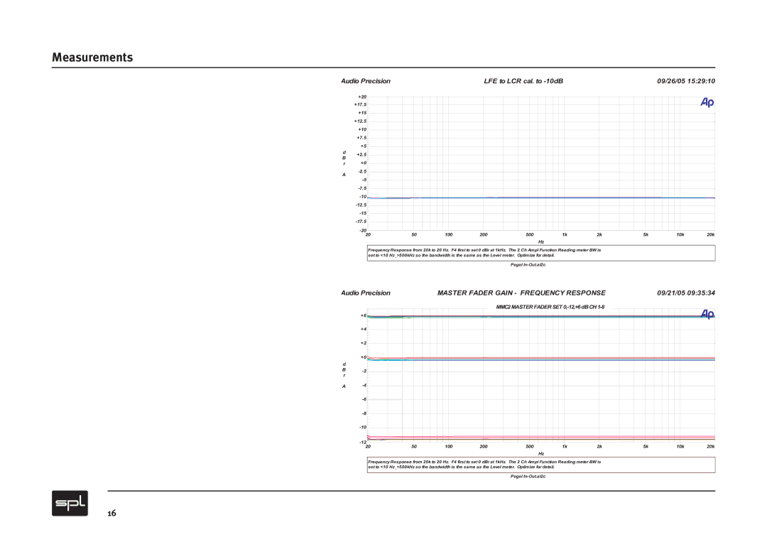 Sound Performance Lab MMC2 manual LFE to LCR cal. to -10dB 