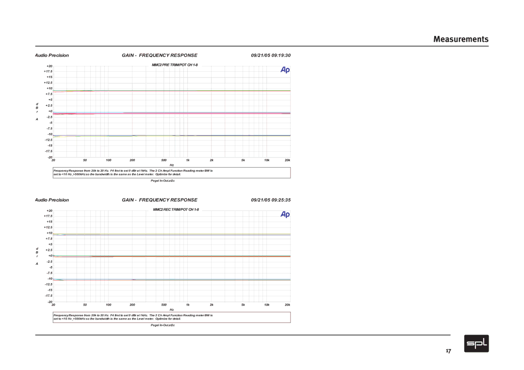 Sound Performance Lab MMC2 manual Gain Frequency Response 