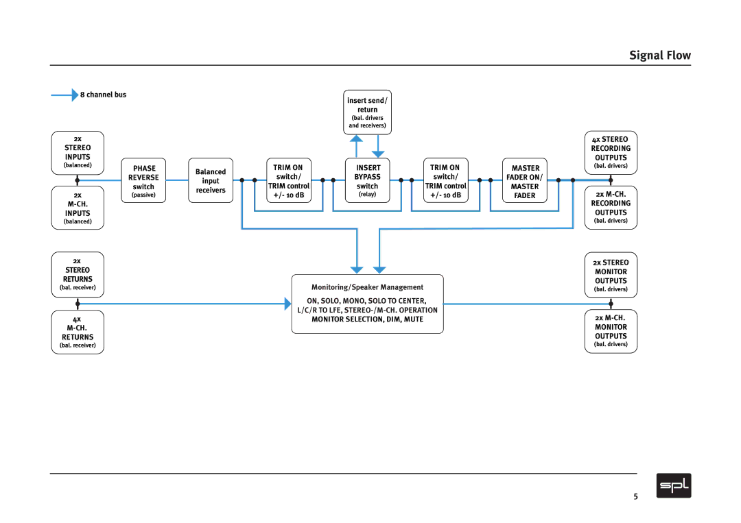 Sound Performance Lab MMC2 manual Signal Flow, Channel bus Insert send Return 