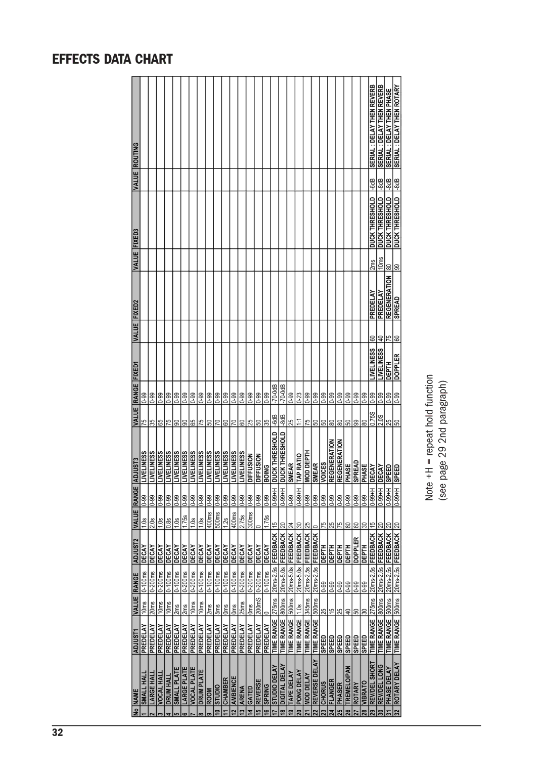 SoundCraft MFX manual Effects Data 