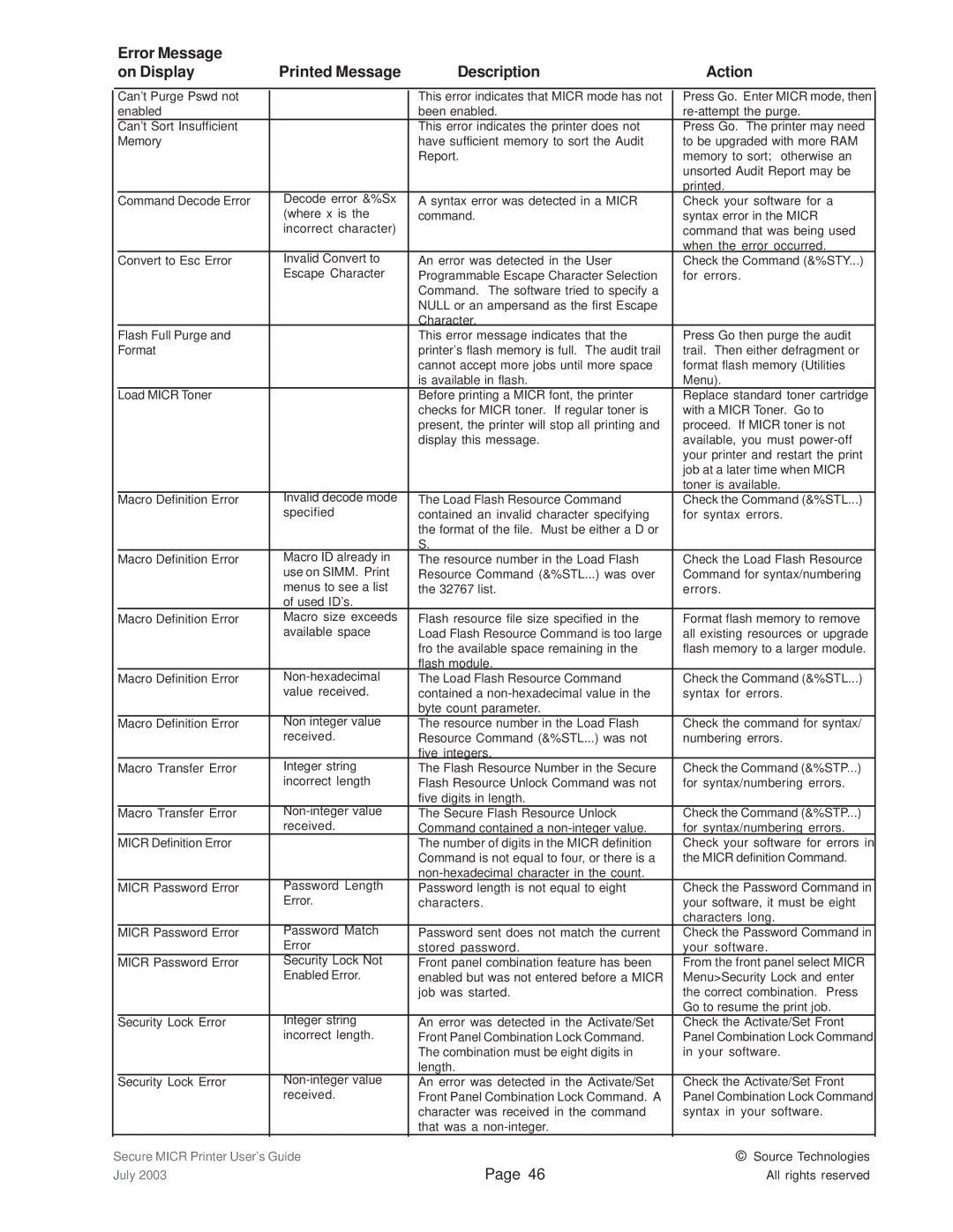 Source Technologies 1352 MICR 40 manual Error Message On Display Printed Message Description Action 