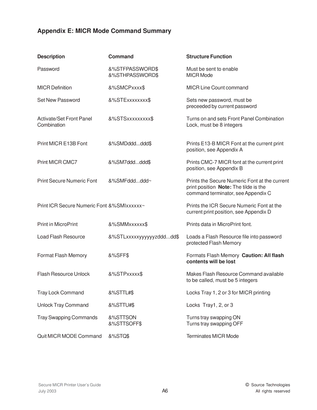 Source Technologies 1352 MICR 40 manual Appendix E Micr Mode Command Summary, Description Command 