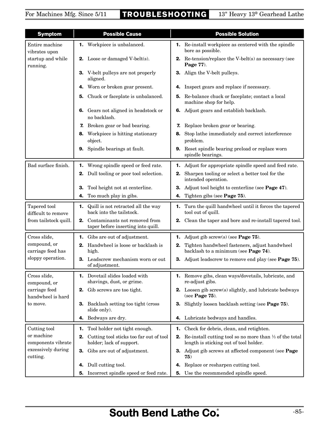 Southbend SB owner manual Symptom Possible Cause Possible Solution 