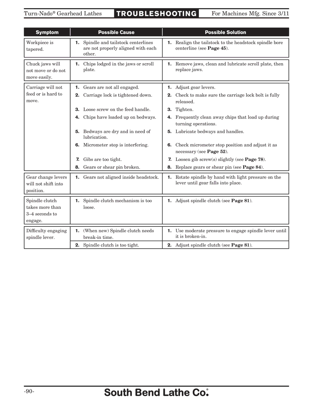 Southbend SB10146PF owner manual Symptom Possible Cause Possible Solution 