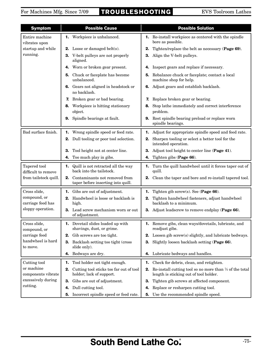 Southbend SB1014F specifications Tr O U B L E S H O Oti N G 