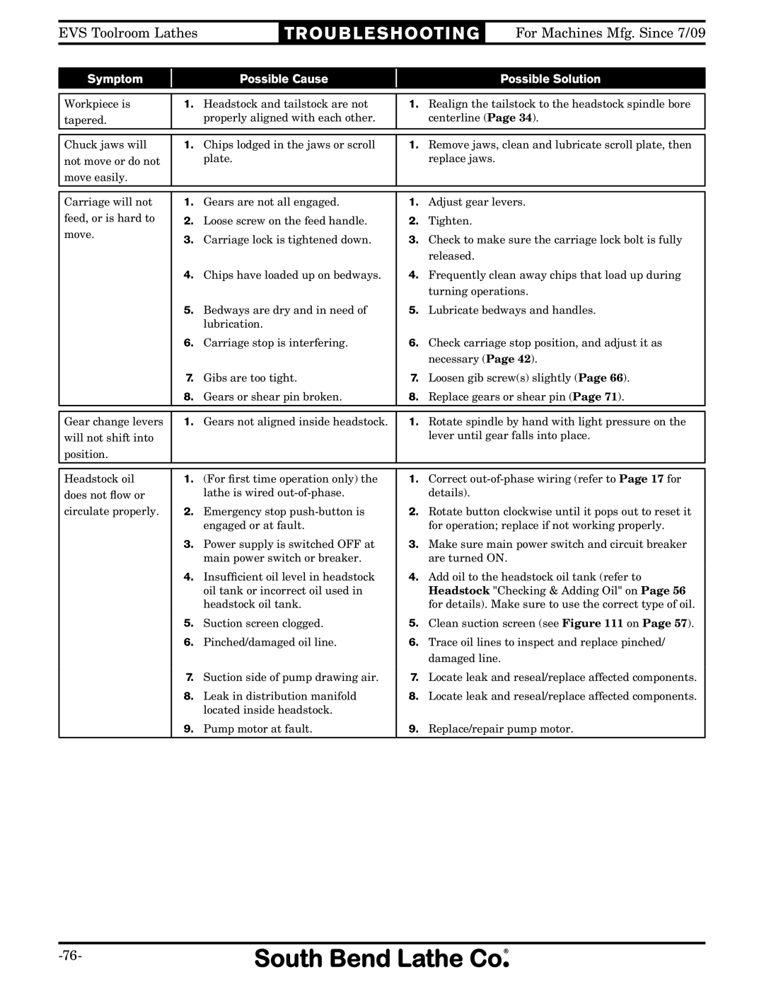 Southbend sb1015f specifications Tr O U B L E S H O Oti N G 